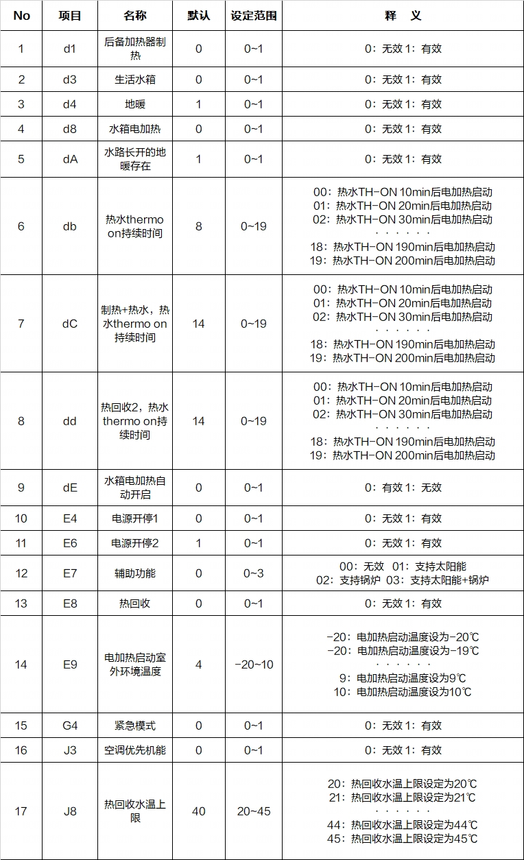 17项机能选择参数完整表格（d1~J8默认值与释义）