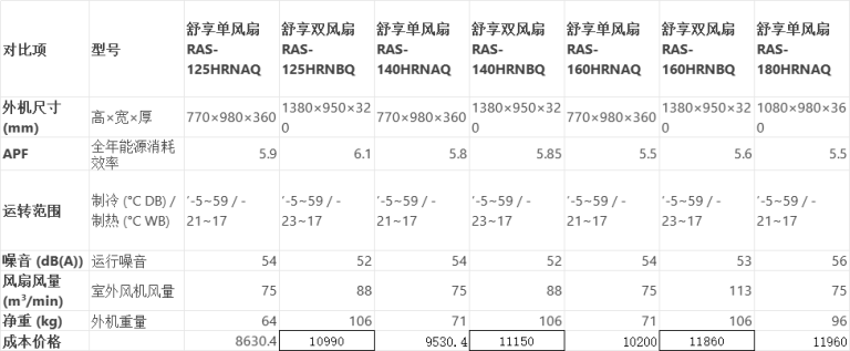舒享单风扇跟双风扇对比