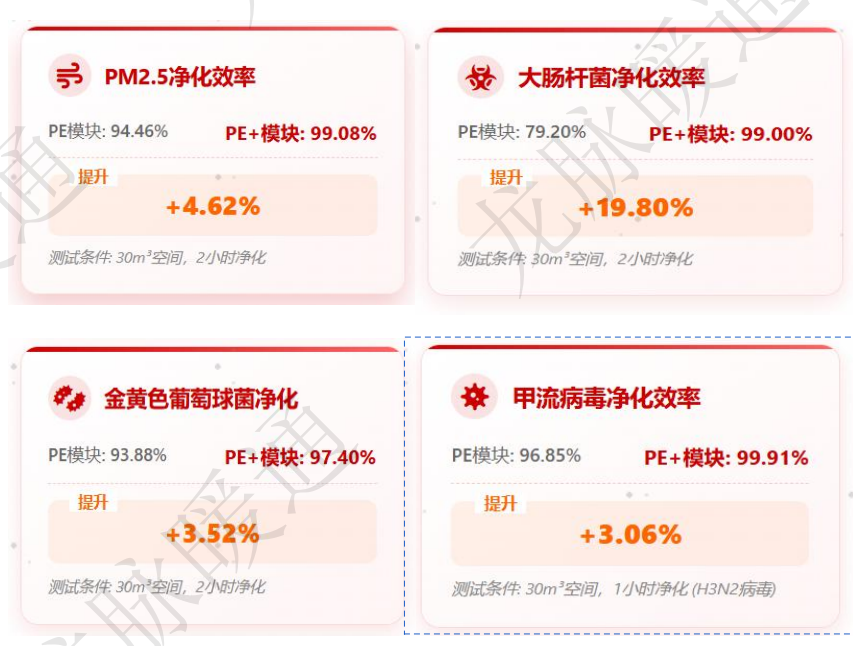 PE净化效率