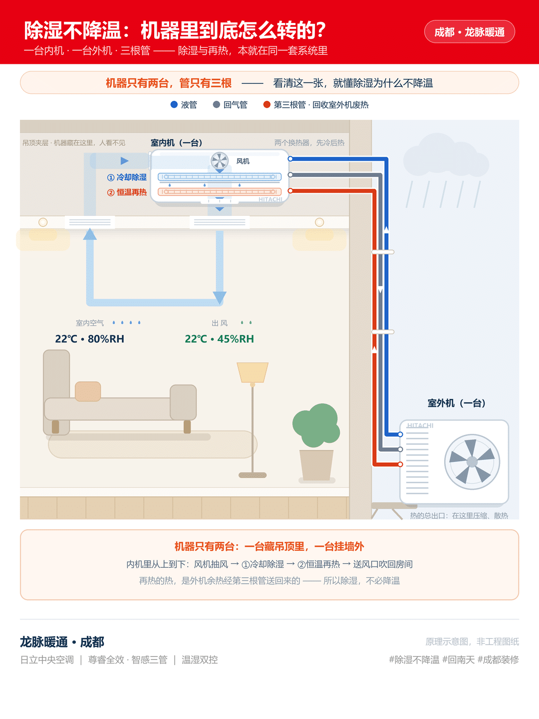 日立尊睿全效Ⅱ三管制除湿不降温原理示意图：室内机两片换热器一前一后先冷后热，室外机余热经第三根管回收再热