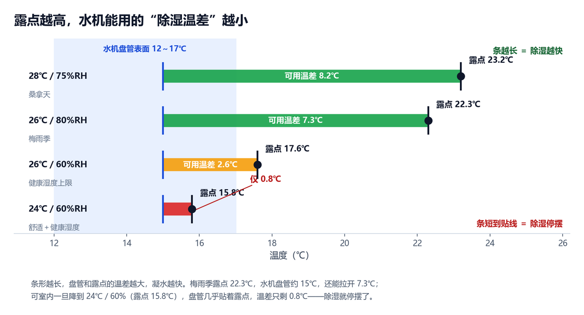 水机除湿温差与露点对比图：28℃75%露点23.2℃、26℃80%露点22.3℃、26℃60%露点17.6℃、24℃60%露点15.8℃，水机盘管约15℃，可用温差由8.2℃缩到0.8℃